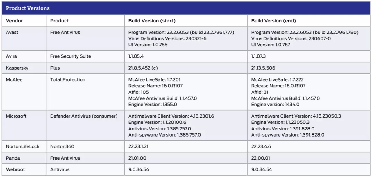 SE Labs: Используемые версии антивирусов