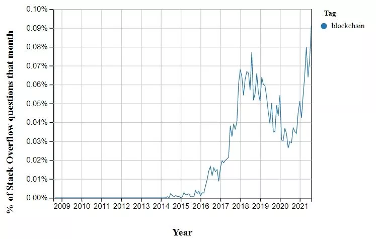 Что выбрать для изучения: Substrate для блокчайн-разработки или Scala для корпоративных приложений