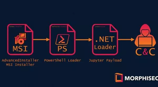 Новая версия вредоноса Jupyter распространяется через установщик MSI