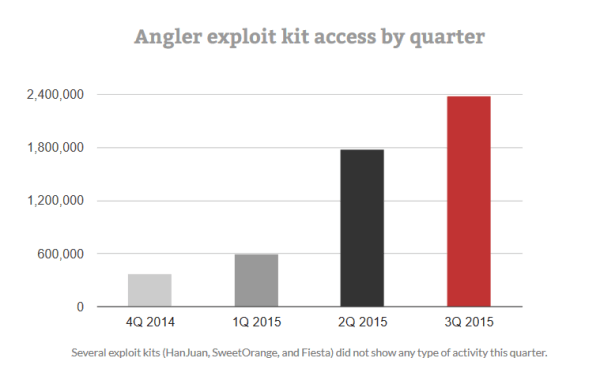 angler-exploit-kit-statistics-2015-q3.jpg.png