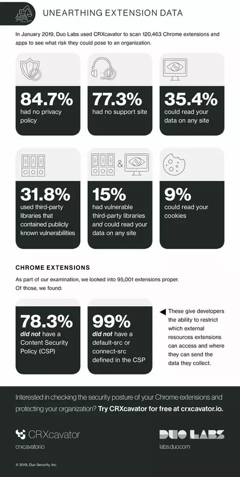 duo-security-infographic-crxcavator.webp