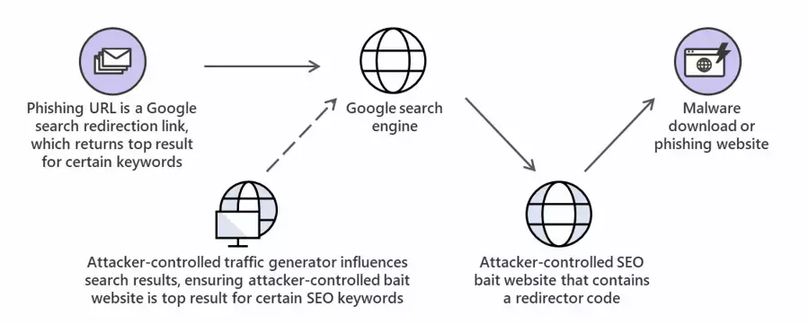 fig1-phishing-poisoned-search-results.webp