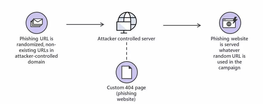 fig4-phishing-404-not-found-error-page.webp