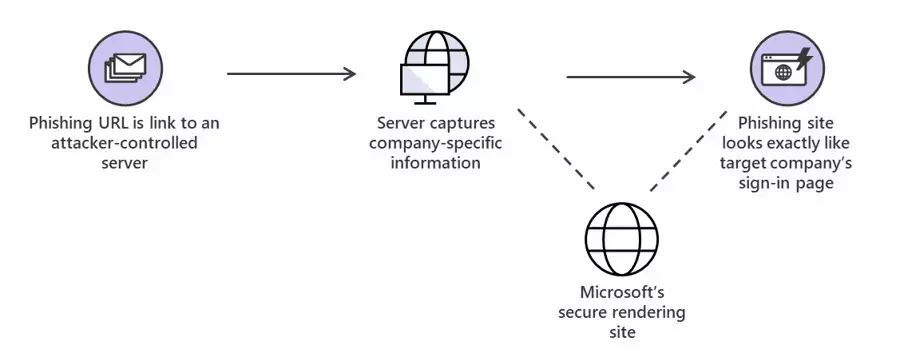 fig7-phishing-microsoft-rendering-site.webp