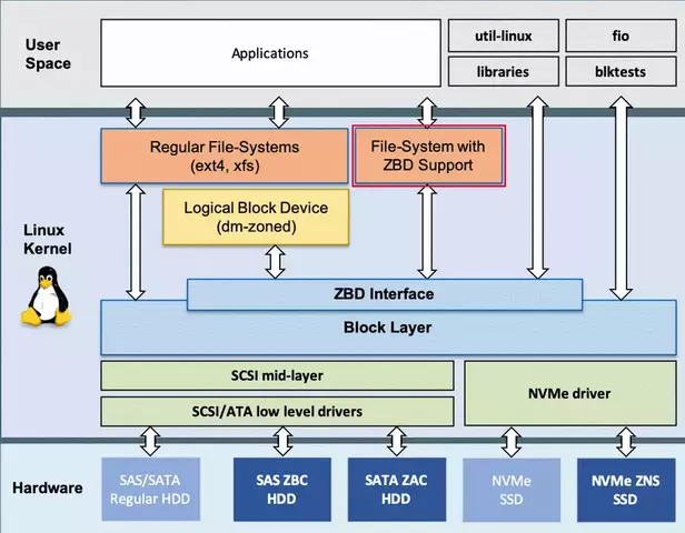 zbd-linux.webp