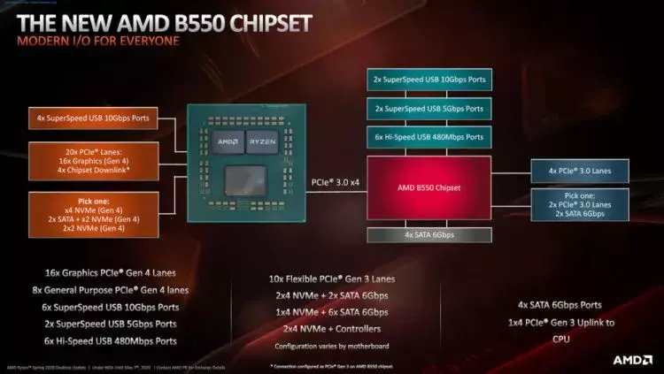 sm.AMD-Ryzen-3-B550-Chipset-1-1000x563.750.webp