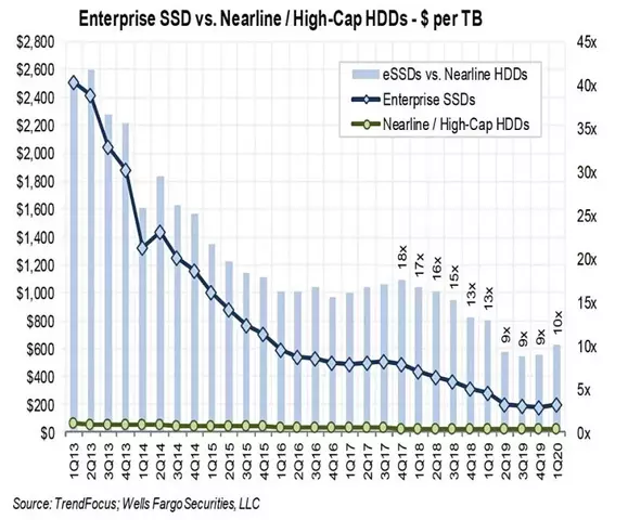 sm.E-SSDs-vs-NL-HDDs-per-TB.800.webp