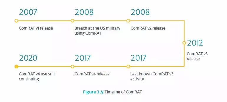 comrat-timeline.webp