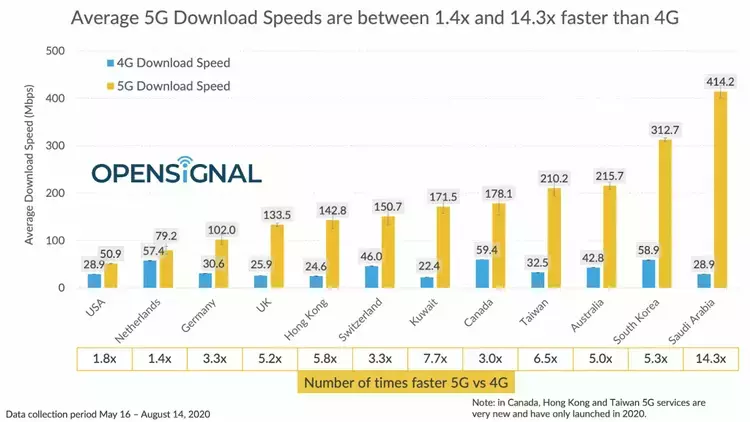 5G-download-speed-1024x576.webp