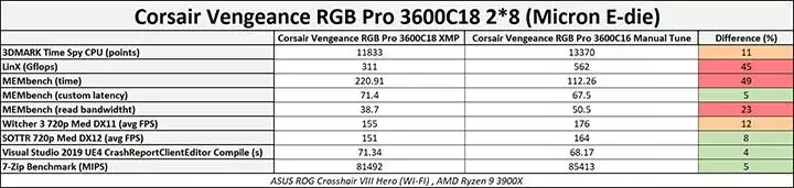 05-corsair-vengeance-rgb-pro-cmw16gx4m2z3600c18.webp