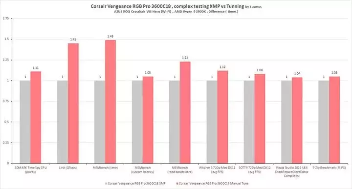 06-corsair-vengeance-rgb-pro-cmw16gx4m2z3600c18.webp