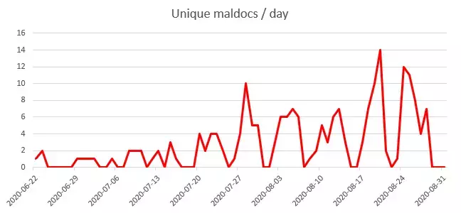 unique_maldocs_per_day2.webp