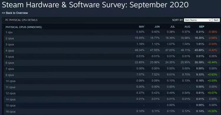 sm.Steam-Hardware-Survey-CPUs.750.webp