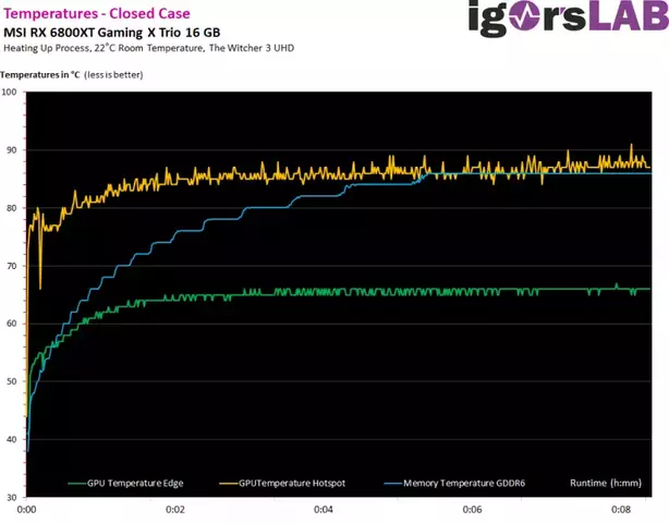 sm.2Radeon-RX-6800-Temperature-Hotspot.750.webp