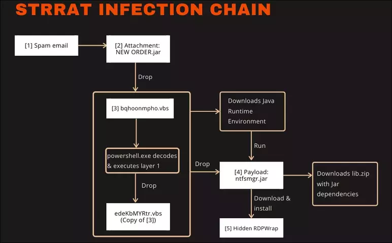 STRRAT-infection-chain.webp