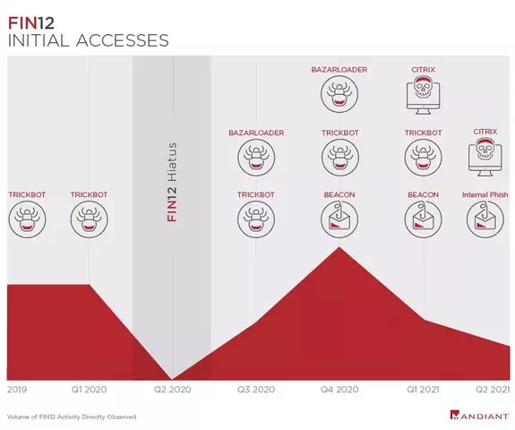 FIN12InitialAccess.webp