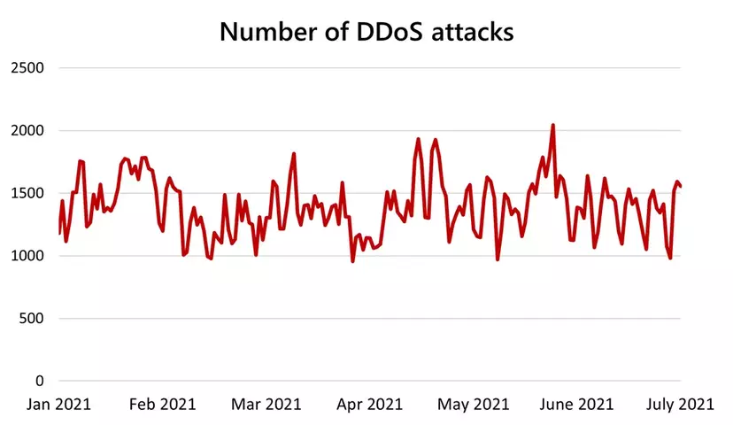 DDoS_attacks_in_2021.webp