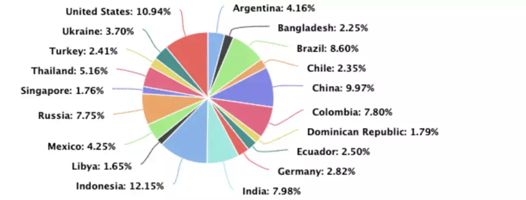 DDoS-Attack-March-Image-5-1024x391-1.webp