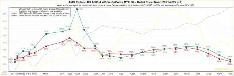 -Radeon-NVIDIA-GeForce-GPU-Prices-Availability.750.webp