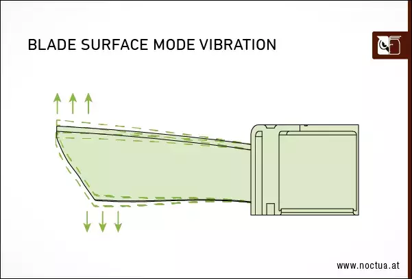 noctua_nf_a12x25_blade_surface_mode_vib.webp