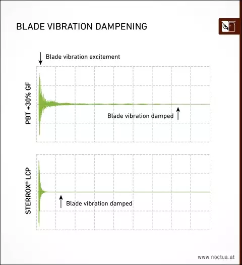 noctua_nf_a12x25_blade_vibration_dampening.webp