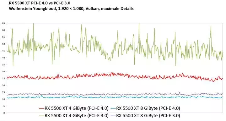 125924-radeon-rx-5500-xt-pci-ex-30-vs-40-6.webp