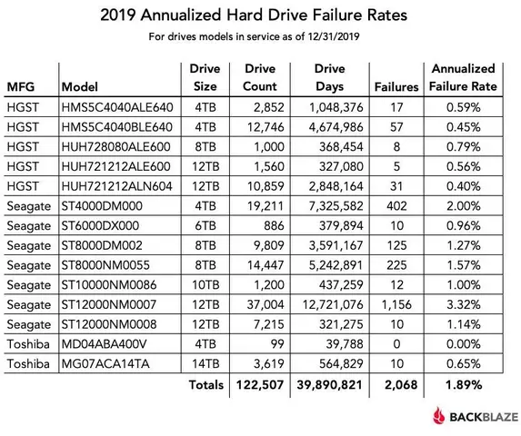 hard-drive-stats-2019-4.webp