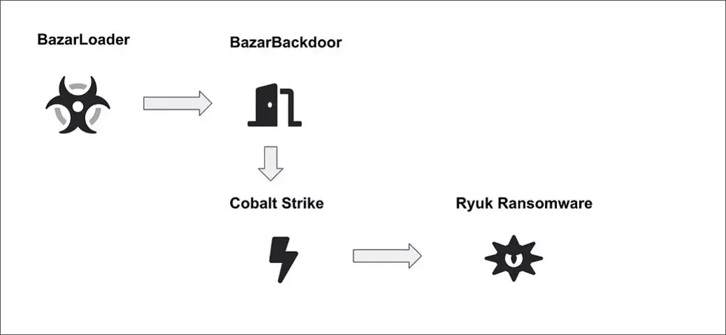 bazarbackdoor-attack-flow.webp