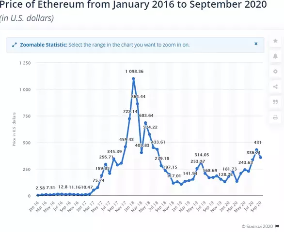 127853-Ethereum-Price-2016-to-2020.webp