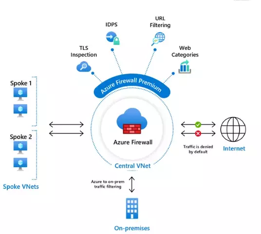 Azure%20Firewall%20Premium%20Preview.webp