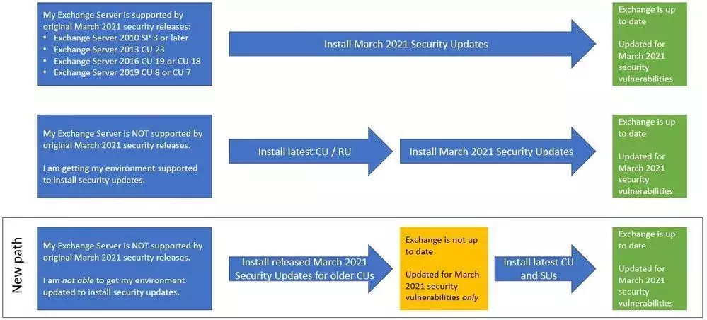 Exchange%20update%20path.webp