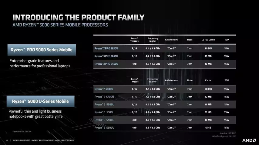 128815-AMD-Ryzen-5000U-PRO-Mobile-CPU-2.webp