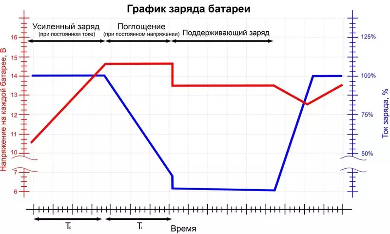 grafik-zaryada-akkumulyatora.webp