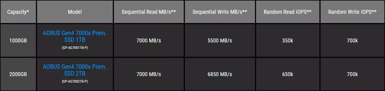 129259-gigabyte-aorus-7000s-prem-ssd-2.webp