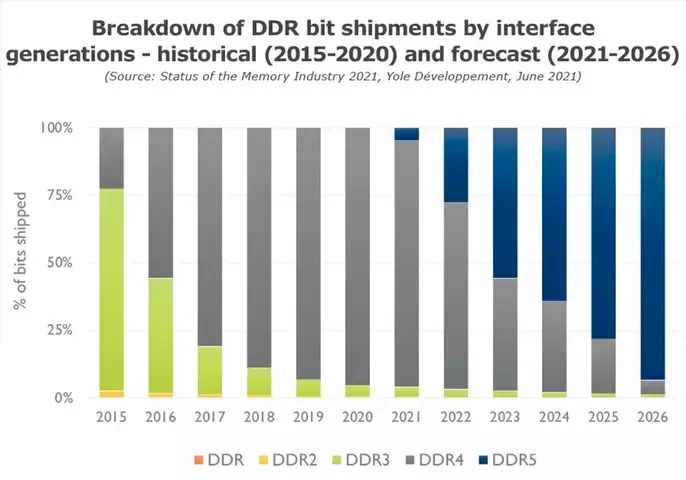 DDR5-Overtake-DDR4-2023-1.webp