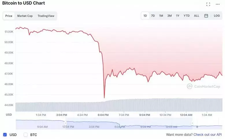 Bitcoin%20fell%20chart_large.webp