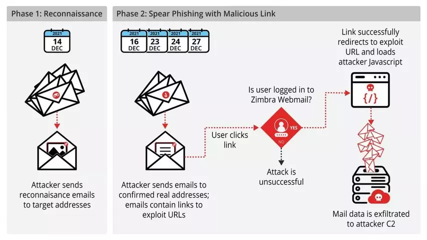 Zimbra-attack-flow.webp