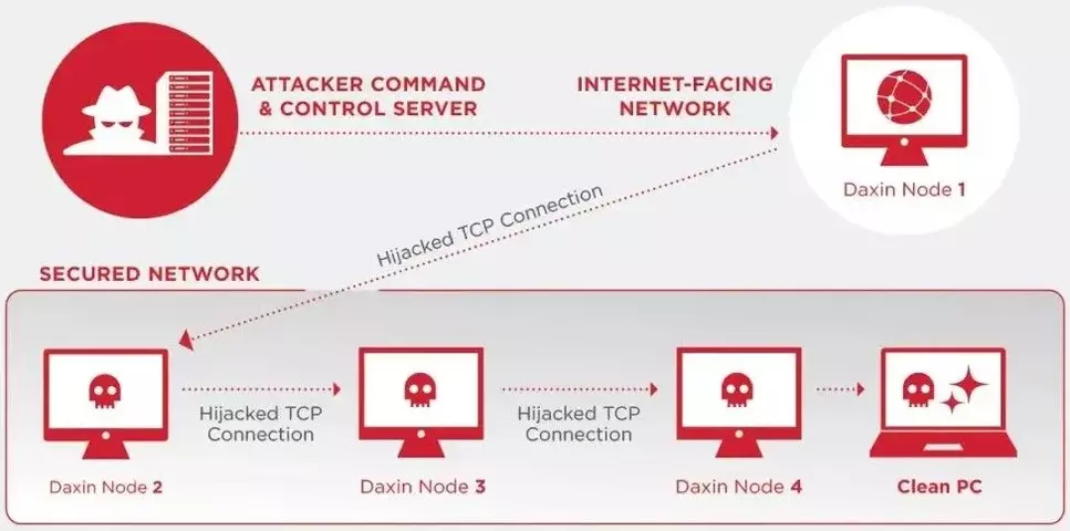 daxin-diagram.webp